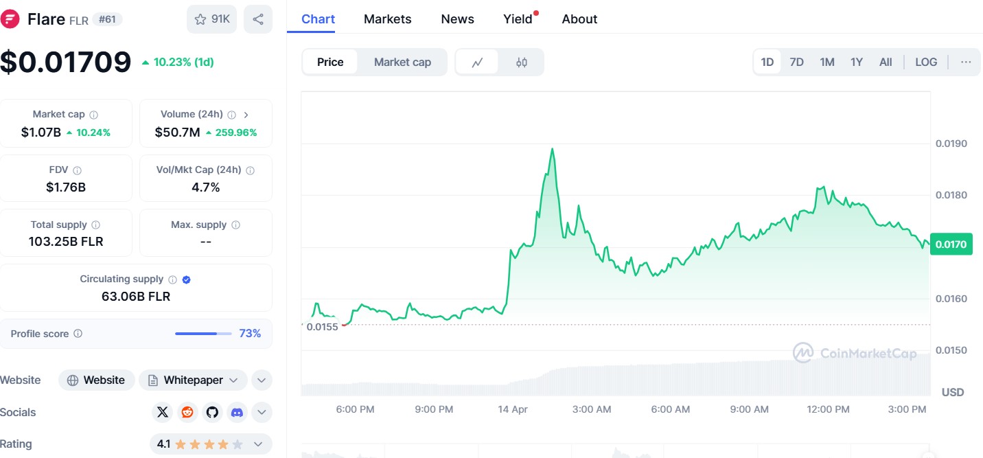 Flare (FLR) surges 57% in a week as technicals flash overbought