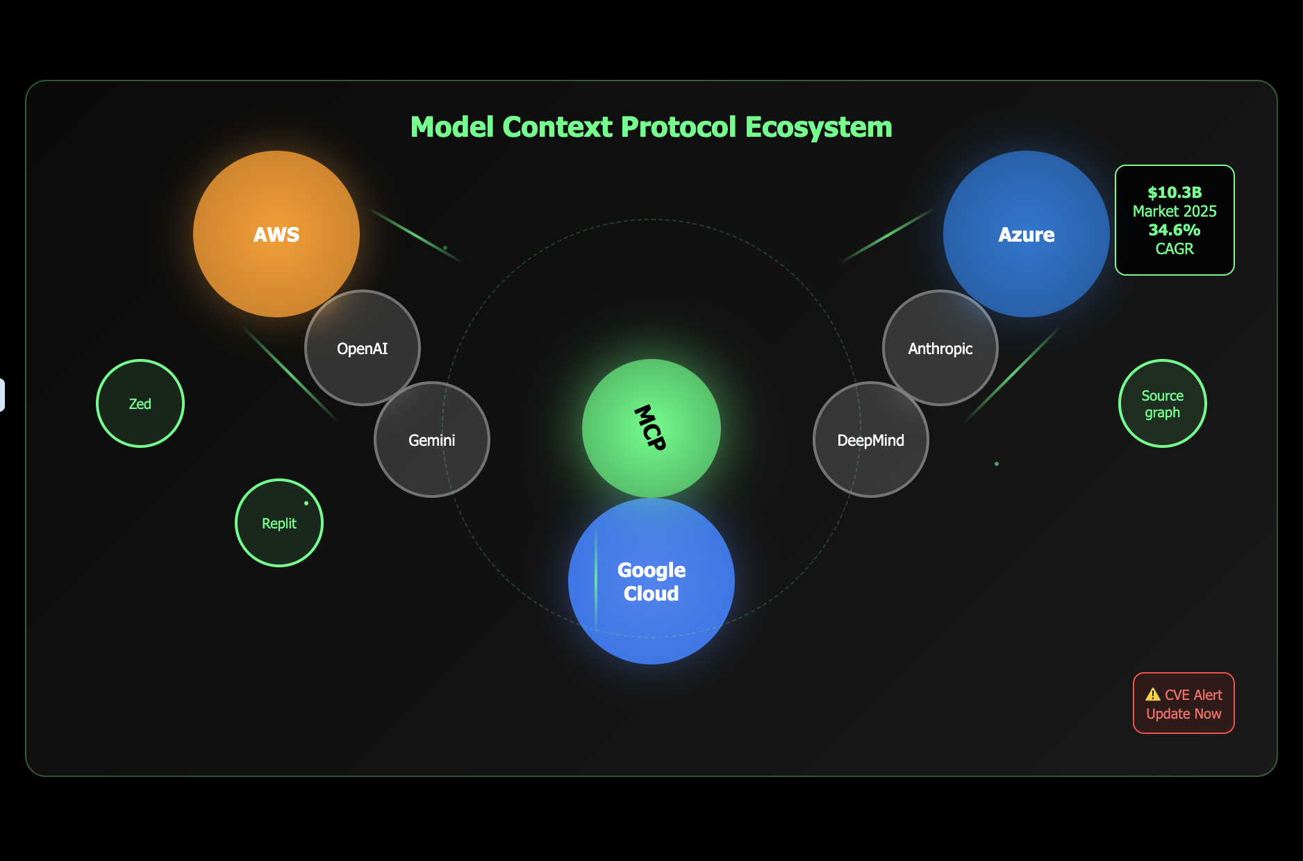 Model Context Protocol (MCP) for Enterprises: Secure Integration with AWS, Azure, and Google Cloud- 2025 Update