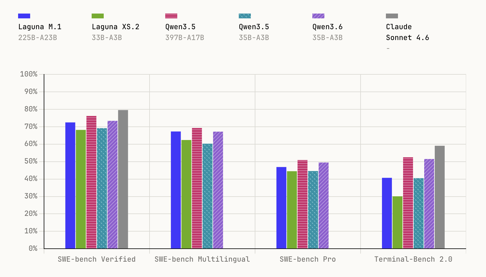 Poolside AI Introduces Laguna XS.2 and M.1: Agentic Coding Models Reaching 68.2% and 72.5% on SWE-bench Verified