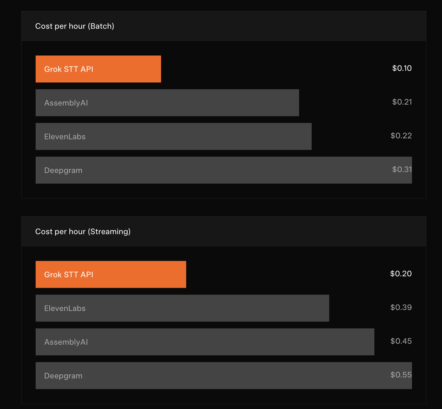 xAI Launches Standalone Grok Speech-to-Text and Text-to-Speech APIs, Targeting Enterprise Voice Developers