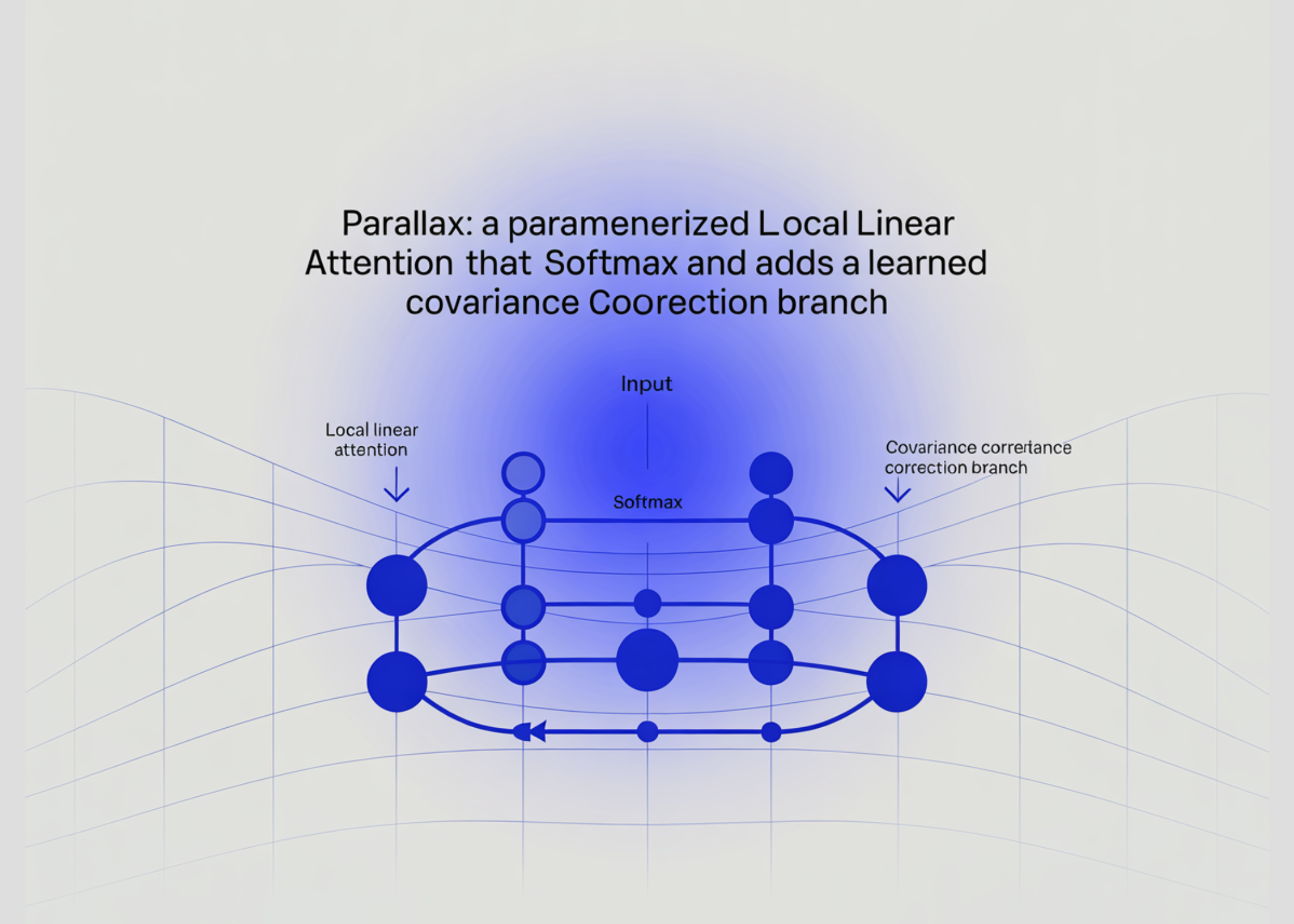 Parallax: A Parameterized Local Linear Attention That Keeps Softmax and Adds a Learned Covariance Correction Branch
