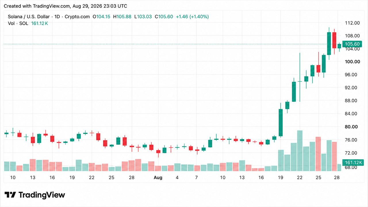 Solana Leads Altcoin Gains as XRP and DOGE Slide