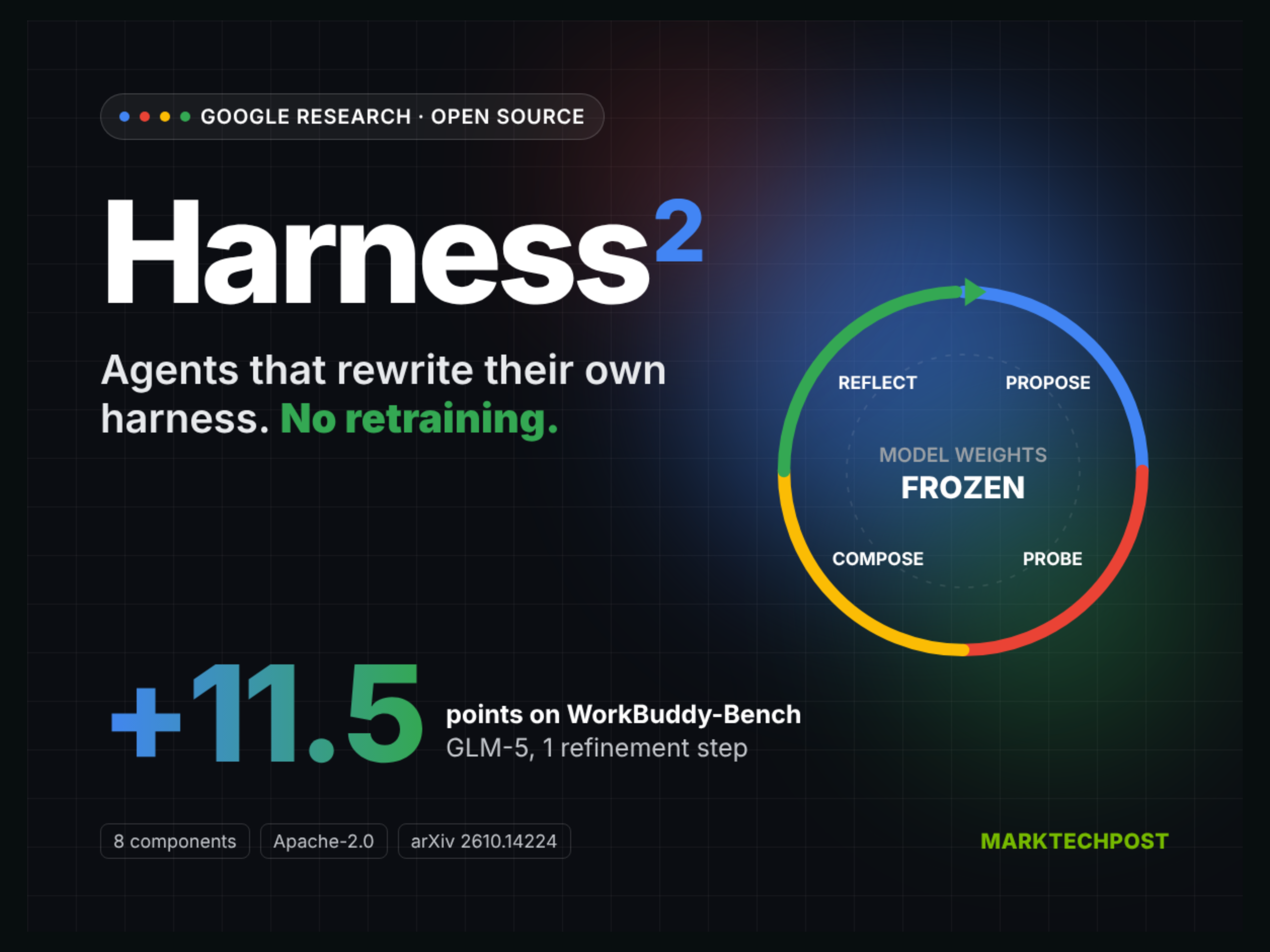 Google Open-Sources Harness2, a Recursive Agent Harnessing Framework