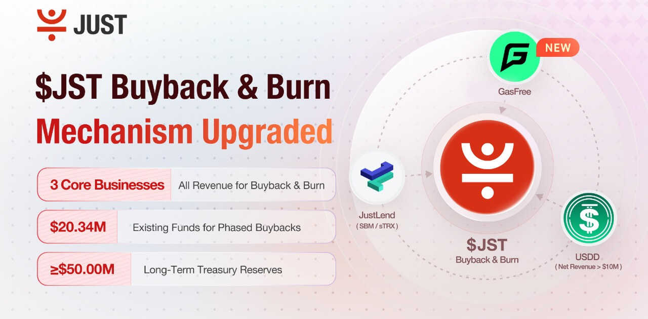JUST JST buyback and burn upgrade linking JustLend, USDD and GasFree revenue with $20.34 million in surplus funds.