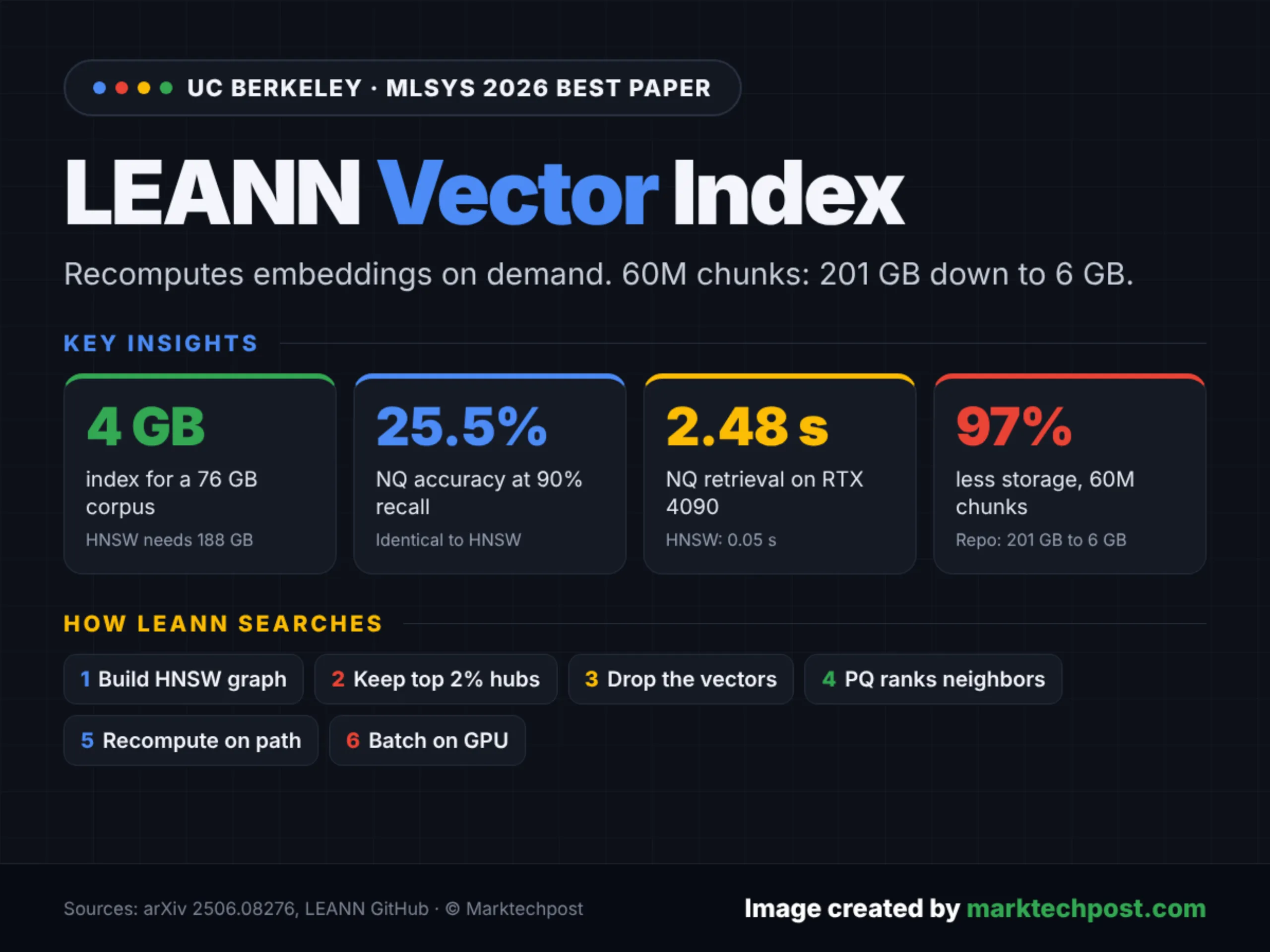 Meet LEANN: An Open-Source Vector Index that Shrinks a 60M-Chunk RAG Index from 201 GB to 6 GB