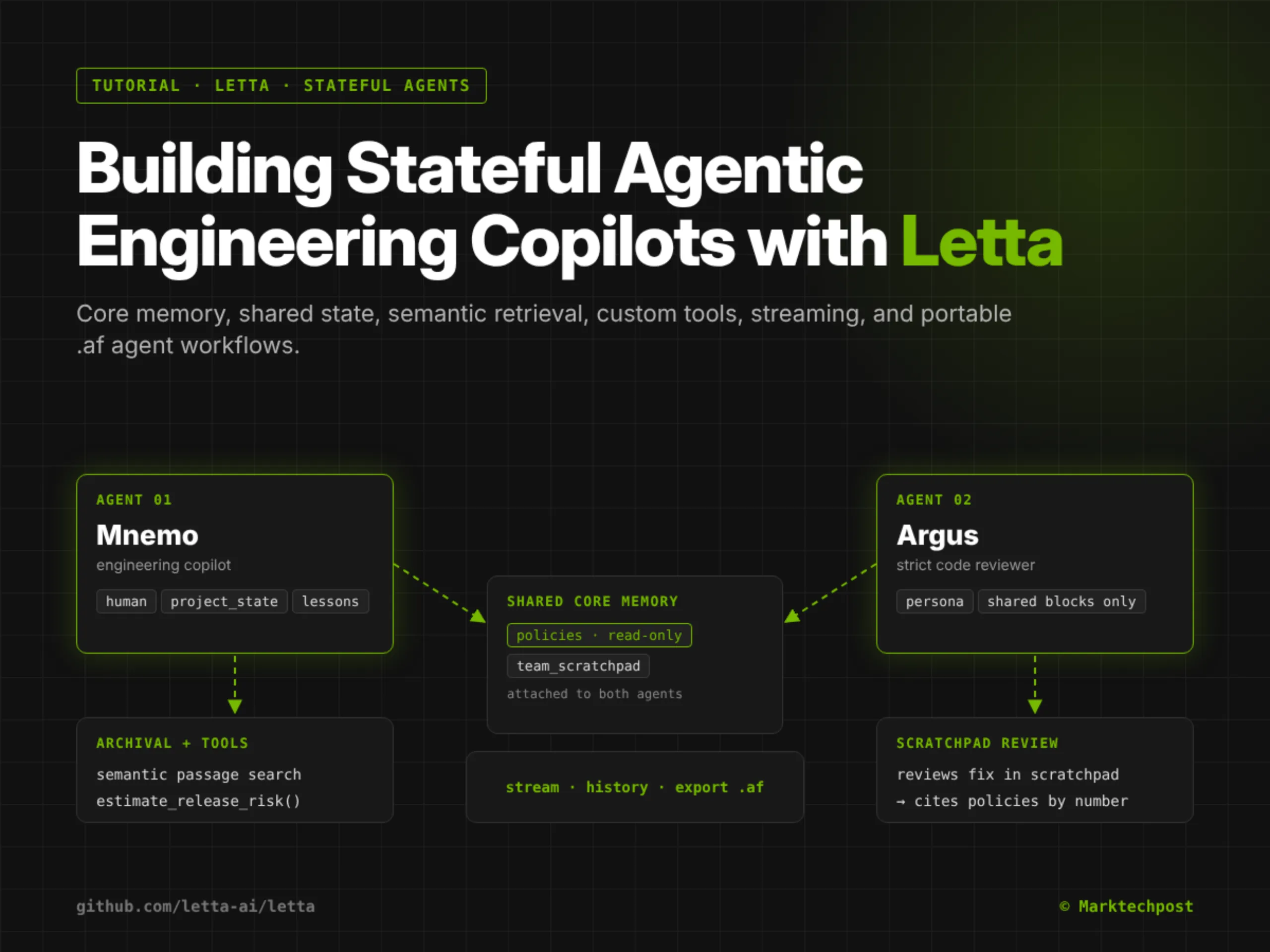 Stateful Agentic Engineering Copilots with Letta: Core Memory, Shared State, Semantic Retrieval, Custom Tools, Streaming, and Portable Agent Workflows
